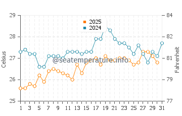 Temperatura del agua en Pampatar en julio