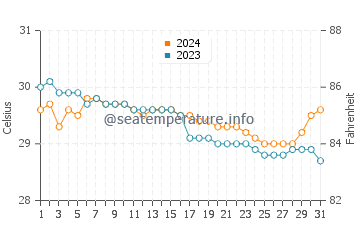 Panacan water temp chart in July