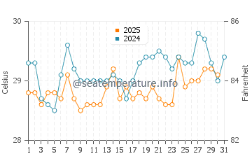Temperatura da água em Coronado em julho