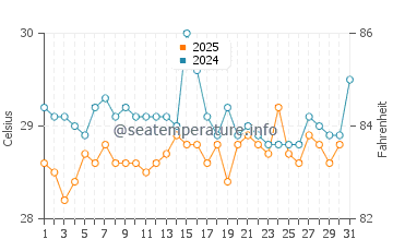 Temperatura da água na Cidade do Panamá em julho