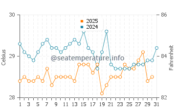 Temperatura da água em Playa Bonita em julho