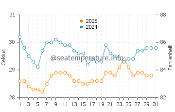 Temperatura da água em San Blas em julho