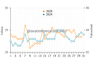 Temperatura da água em Santa Catalina em julho