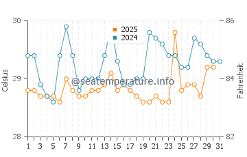 Temperatura da água em Santa Clara em julho