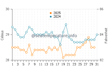 Temperatura da água em Veracruz em julho