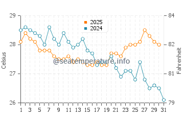 Pananjung water temp chart in July