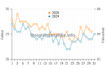 Temperatura vode u Panarukan u srpnju