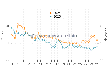 Pangdan water temp chart in July
