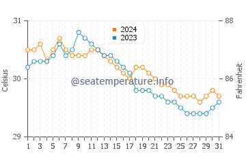 Panikihan water temp chart in July