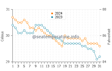 Temperatura del agua en Panique en julio