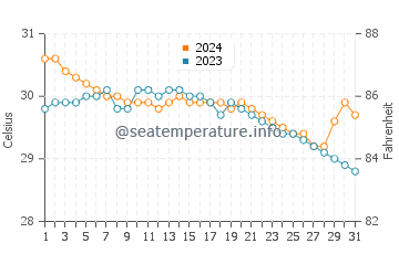Panlaitan water temp chart in July