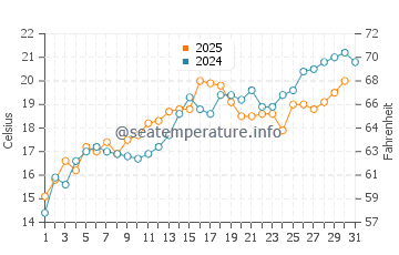 Wassertemperatur Panmure im Juli