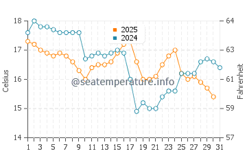Temperature dell'acqua a Pantano do Sul a luglio