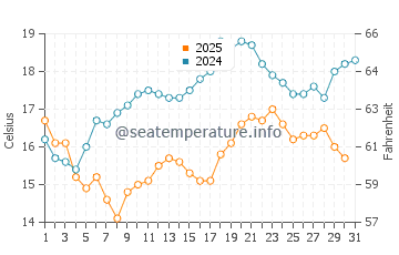 Pantin water temp chart in July