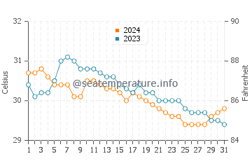 Panukulan water temp chart in July
