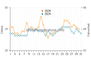 Temperature dell'acqua a Papagayo a luglio