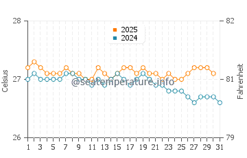 Temperatura vode u Papeete u srpnju
