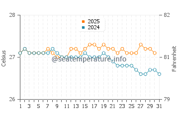 Wassertemperatur Papenoo im Juli
