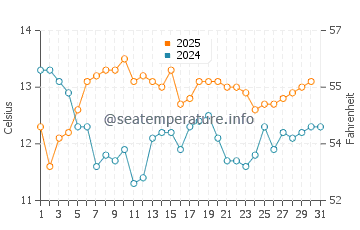 Temperature dell'acqua a Papudo a luglio