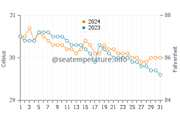 Temperatura del agua en Paracale en julio