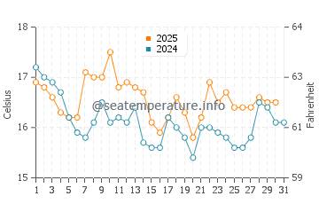 Temperature dell'acqua a Paracas a luglio