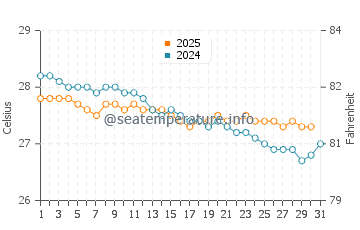 Wassertemperatur Paracurú im Juli