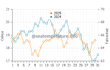 Paradise Cove Beach water temp chart in July