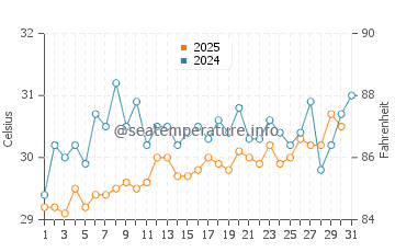 Paradise Island water temp chart in July