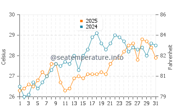 Paradisos water temp chart in July