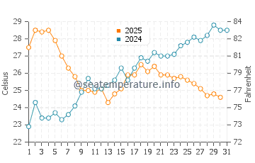 Wassertemperatur Paraggi im Juli