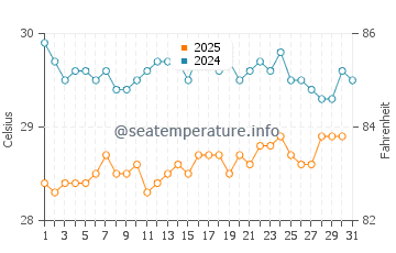 Temperature dell'acqua a Paraíso a luglio