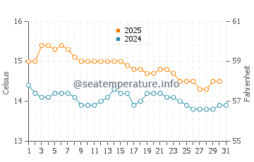Wassertemperatur Parakai im Juli
