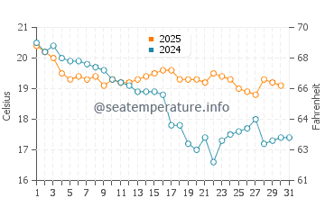 Temperature dell'acqua a Paranagua a luglio
