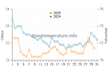 Temperatura del agua en Paraty en julio