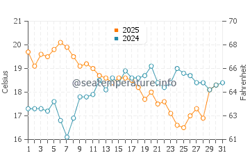 Parede water temp chart in July