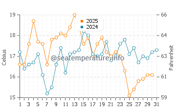Paredes da Vitoria water temp chart in July