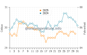 Pariaman water temp chart in July