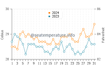 Wassertemperatur Parian Dakula im Juli