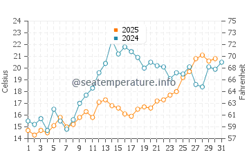 Park Point water temp chart in July