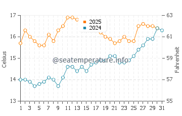 Temperature dell'acqua a Parknasilla a luglio