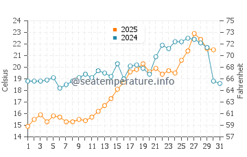 Temperature dell'acqua a Parnu a luglio