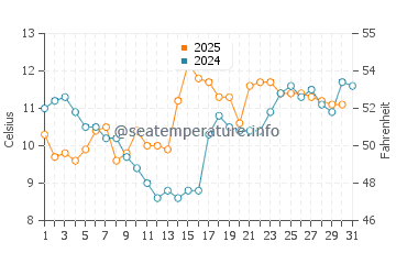 Parque del Plata water temp chart in July