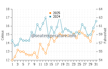 Temperature dell'acqua a Parrsboro a luglio