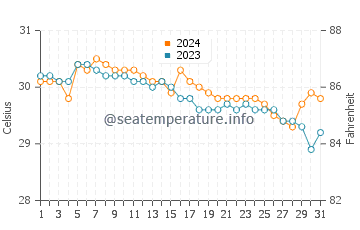 Temperatura del agua en Pasacao en julio