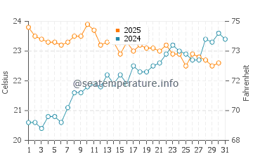 Pasaia water temp chart in July