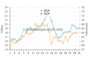 Temperature dell'acqua a Paspébiac a luglio
