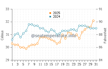 Pass-a-Grille water temp chart in July