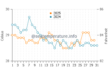 Temperatura vode u Pasuruan u srpnju