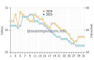 Patabog water temp chart in July