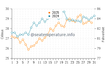 Patara Beach water temp chart in July